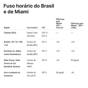 Fuso horário do Brasil e de Miami