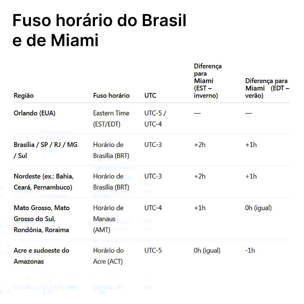 Fuso horário do Brasil e de Miami