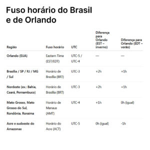 Fuso horário do Brasil e de Orlando