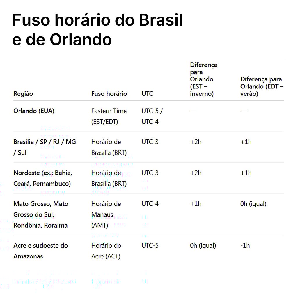 Fuso horário do Brasil e de Orlando